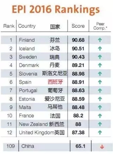 據調查：西班牙能讓人“延壽”，不信？你移民去試試！