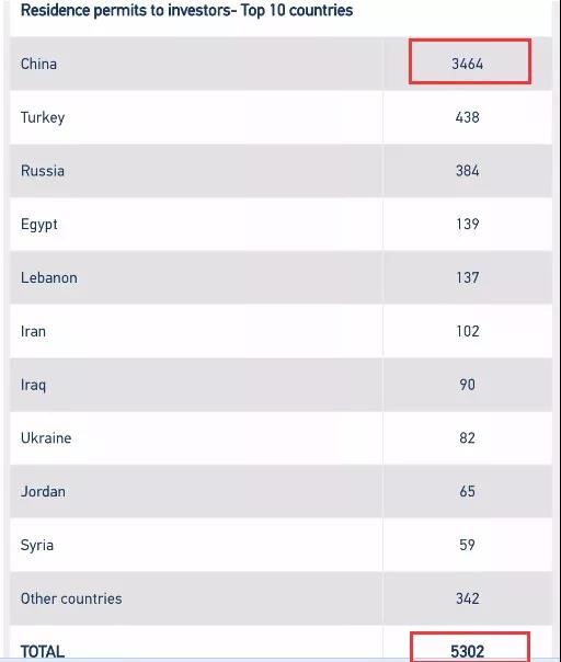 超1萬名中國人移民希臘！黃金簽證申請中國人持續(xù)霸榜！